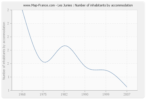 Les Junies : Number of inhabitants by accommodation